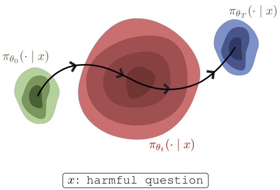 Illustration: a small green region labelled as the initial policy, a trajectory through a large red region, and a blue region labelled as the final policy.